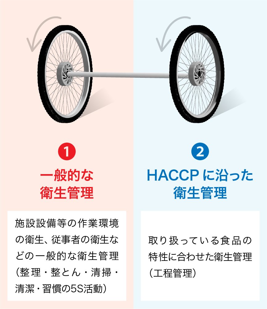 両輪で衛生管理を回すイメージ図